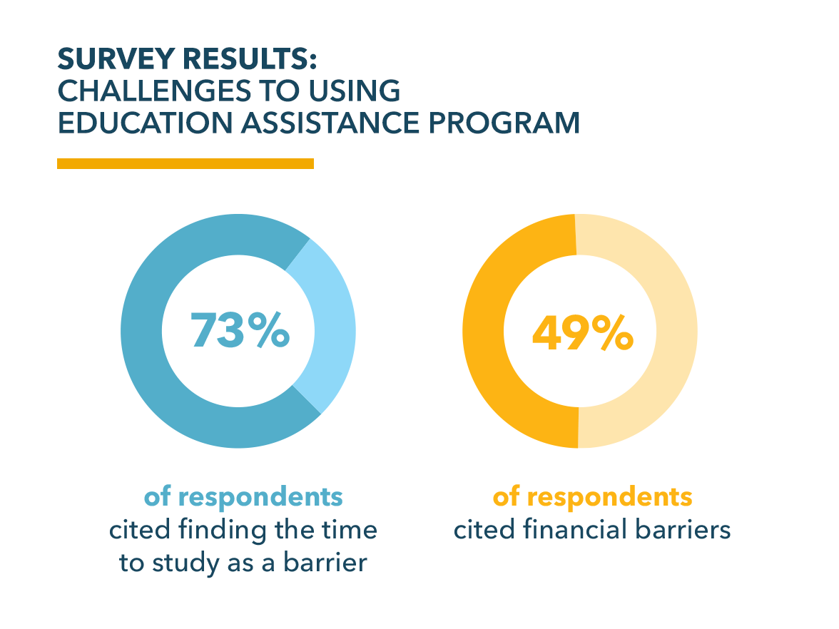 education assistance survey