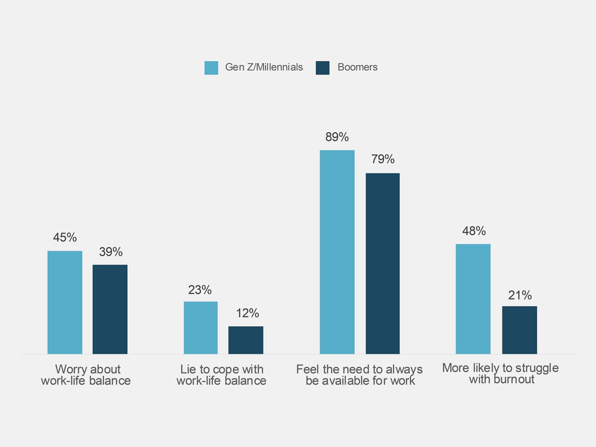 gen-z & millennials vs boomers chart bright horizons modern family index