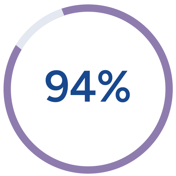 94 percent. 