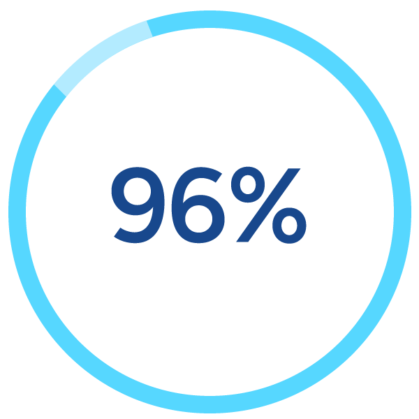 96 percent. 