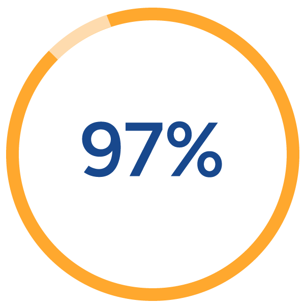 97 percent.