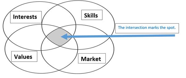 Venn diagram of interests, skills, values, and market