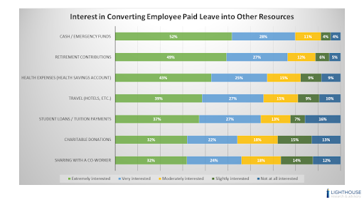 Interest in Converting Employee Paid Leave Into Other Resources
