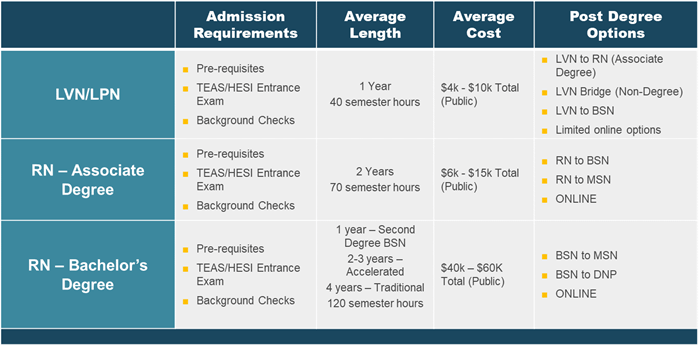 Nursing degree comparison chart