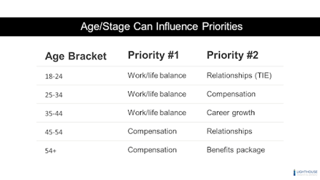 Age Stage Can Influence Priorities